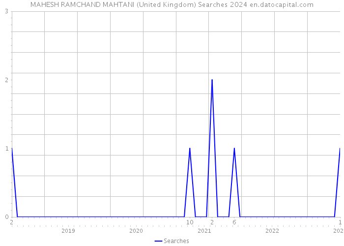 MAHESH RAMCHAND MAHTANI (United Kingdom) Searches 2024 