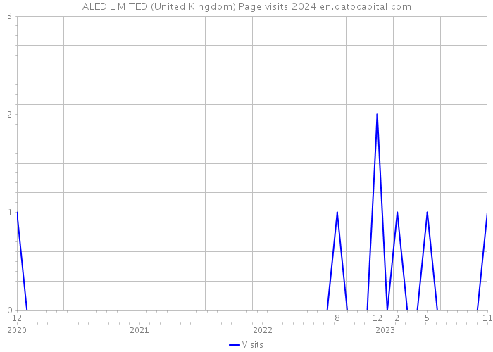 ALED LIMITED (United Kingdom) Page visits 2024 