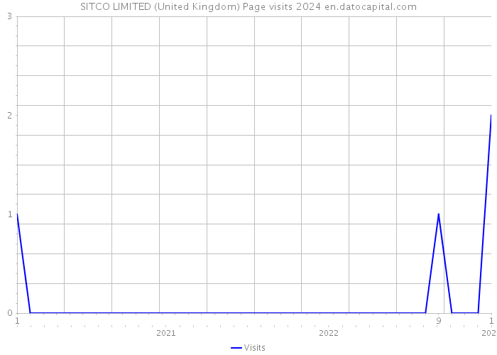 SITCO LIMITED (United Kingdom) Page visits 2024 