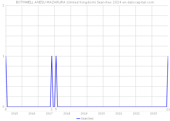 BOTHWELL ANESU MAZARURA (United Kingdom) Searches 2024 