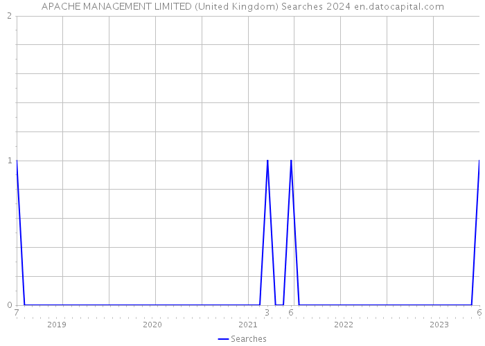 APACHE MANAGEMENT LIMITED (United Kingdom) Searches 2024 