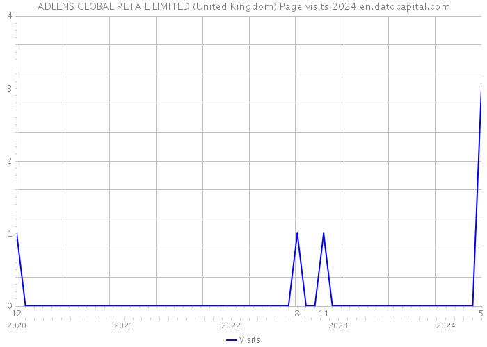 ADLENS GLOBAL RETAIL LIMITED (United Kingdom) Page visits 2024 
