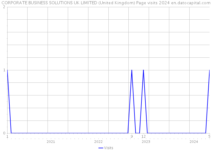 CORPORATE BUSINESS SOLUTIONS UK LIMITED (United Kingdom) Page visits 2024 