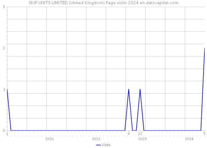 SKIP UNITS LIMITED (United Kingdom) Page visits 2024 