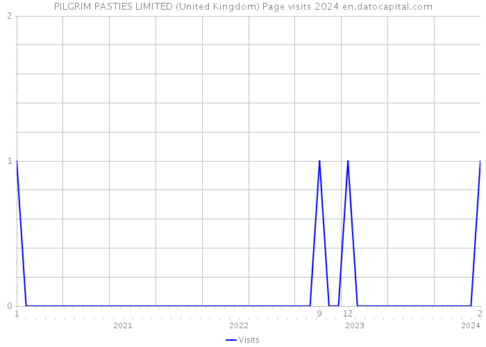 PILGRIM PASTIES LIMITED (United Kingdom) Page visits 2024 