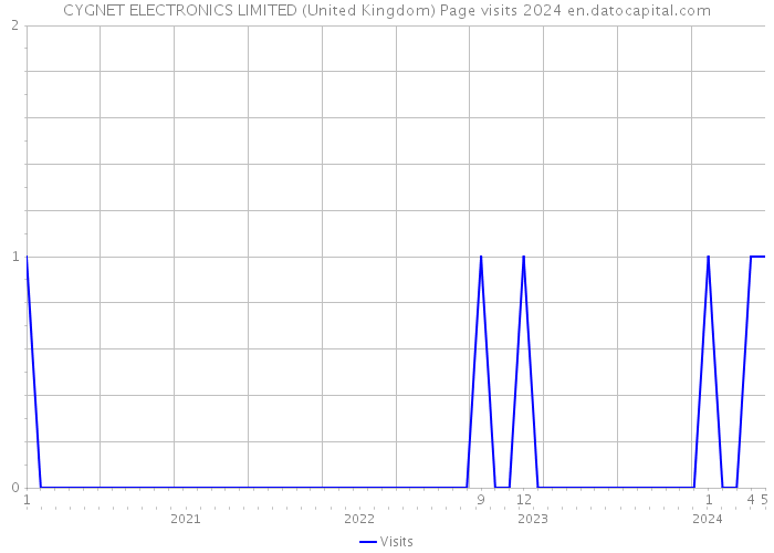 CYGNET ELECTRONICS LIMITED (United Kingdom) Page visits 2024 