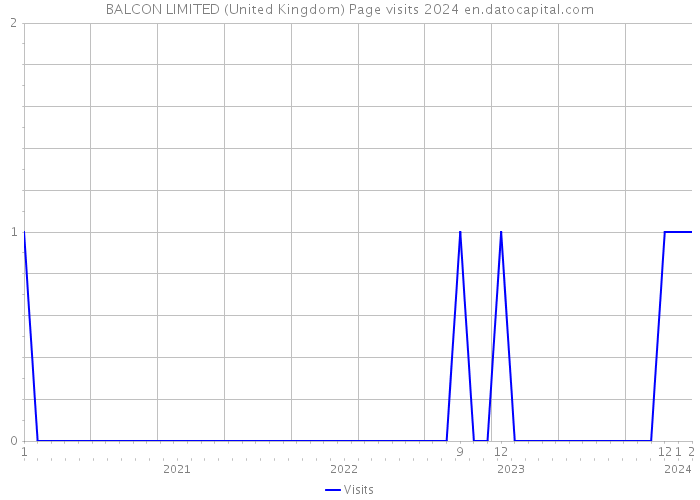 BALCON LIMITED (United Kingdom) Page visits 2024 