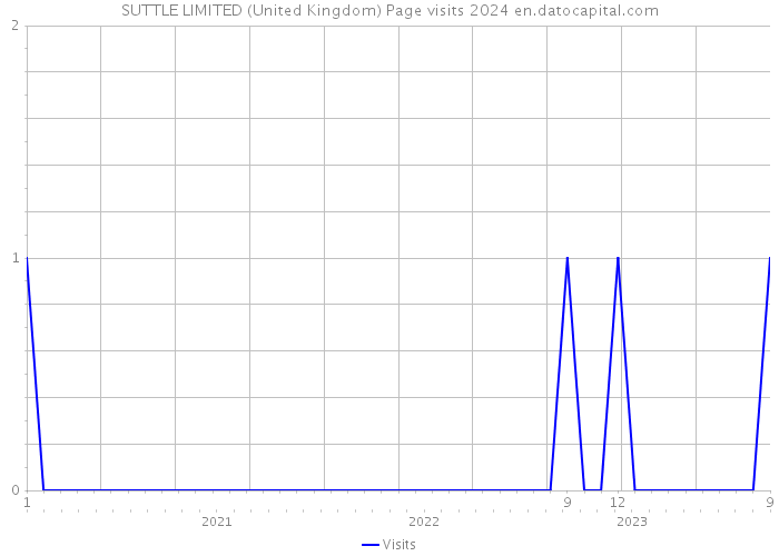 SUTTLE LIMITED (United Kingdom) Page visits 2024 