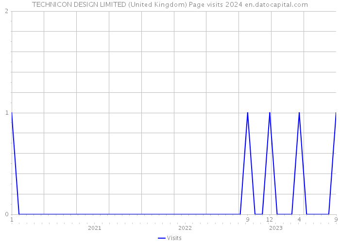 TECHNICON DESIGN LIMITED (United Kingdom) Page visits 2024 