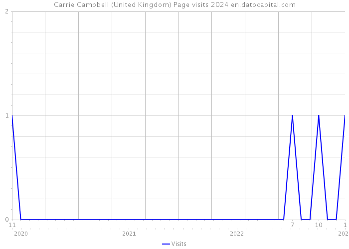 Carrie Campbell (United Kingdom) Page visits 2024 