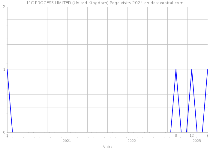 I4C PROCESS LIMITED (United Kingdom) Page visits 2024 