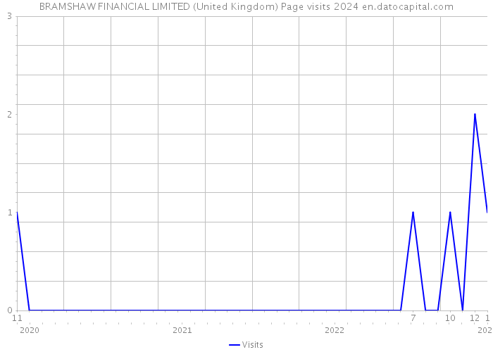 BRAMSHAW FINANCIAL LIMITED (United Kingdom) Page visits 2024 