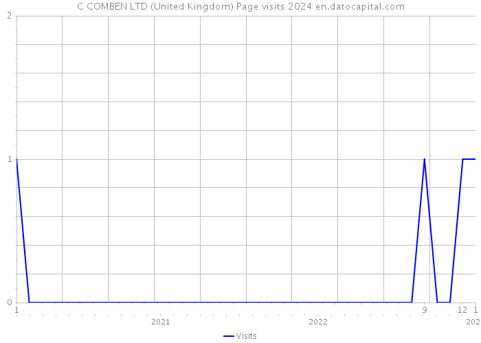 C COMBEN LTD (United Kingdom) Page visits 2024 