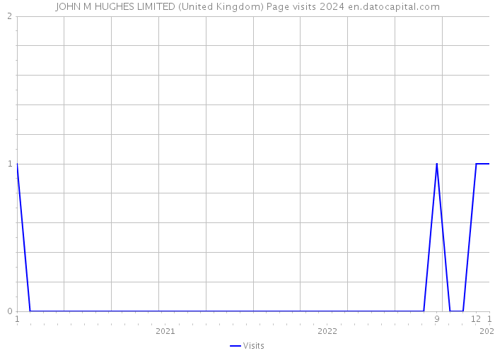 JOHN M HUGHES LIMITED (United Kingdom) Page visits 2024 