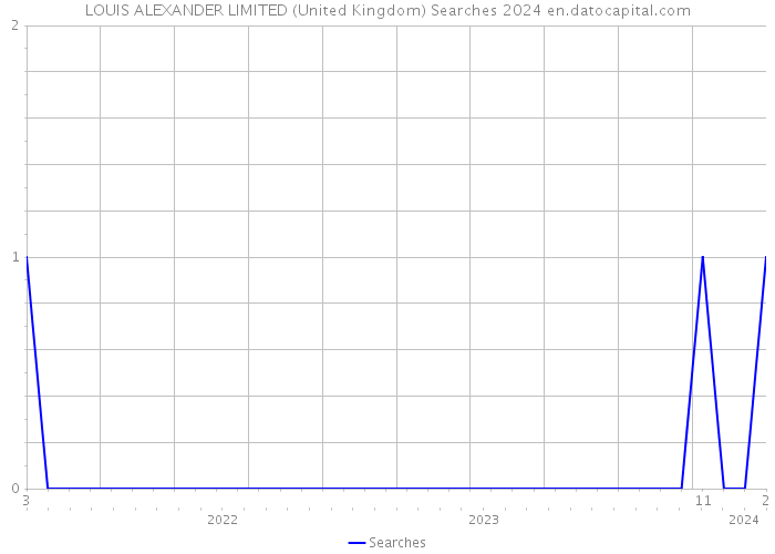 LOUIS ALEXANDER LIMITED (United Kingdom) Searches 2024 