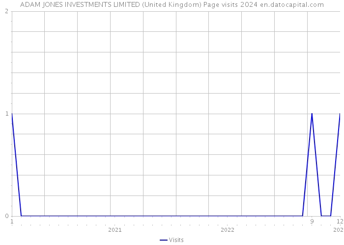 ADAM JONES INVESTMENTS LIMITED (United Kingdom) Page visits 2024 