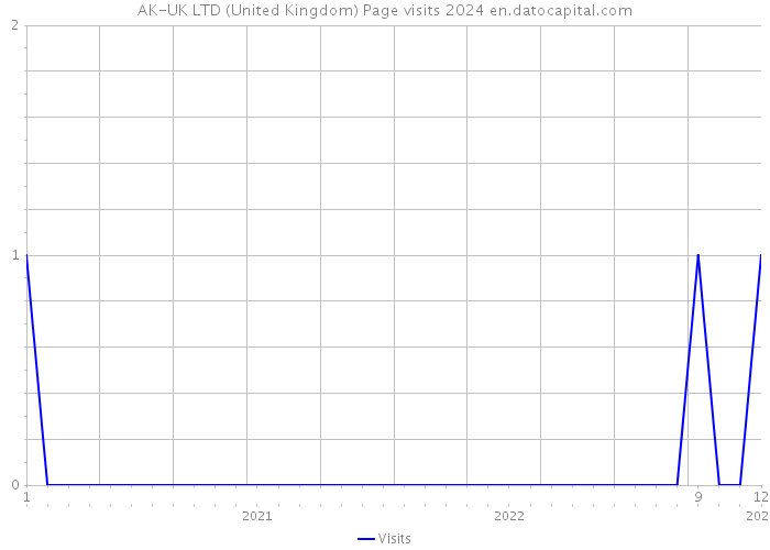 AK-UK LTD (United Kingdom) Page visits 2024 
