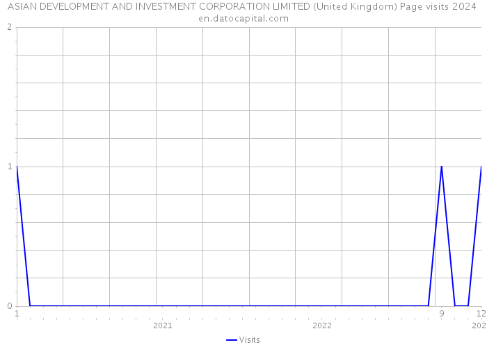 ASIAN DEVELOPMENT AND INVESTMENT CORPORATION LIMITED (United Kingdom) Page visits 2024 