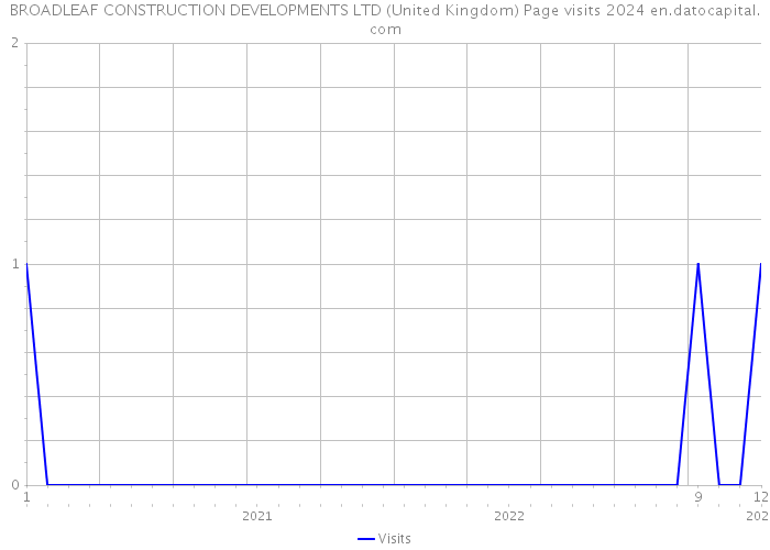 BROADLEAF CONSTRUCTION DEVELOPMENTS LTD (United Kingdom) Page visits 2024 