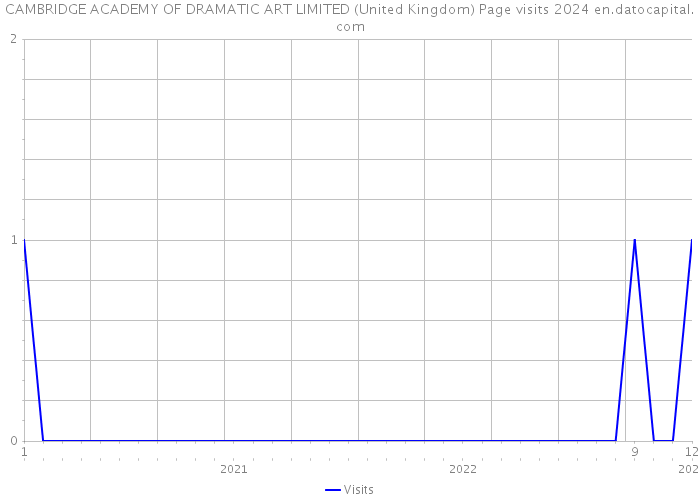 CAMBRIDGE ACADEMY OF DRAMATIC ART LIMITED (United Kingdom) Page visits 2024 