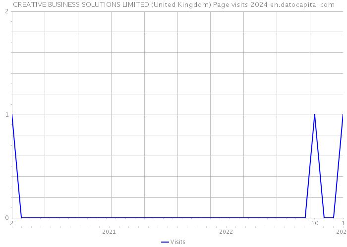CREATIVE BUSINESS SOLUTIONS LIMITED (United Kingdom) Page visits 2024 