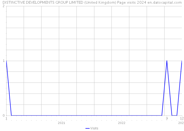 DISTINCTIVE DEVELOPMENTS GROUP LIMITED (United Kingdom) Page visits 2024 