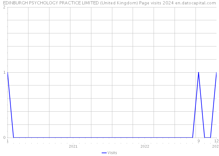 EDINBURGH PSYCHOLOGY PRACTICE LIMITED (United Kingdom) Page visits 2024 