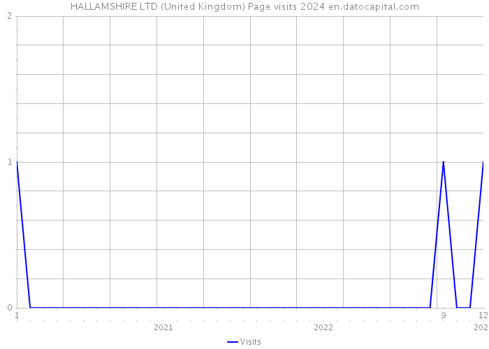 HALLAMSHIRE LTD (United Kingdom) Page visits 2024 
