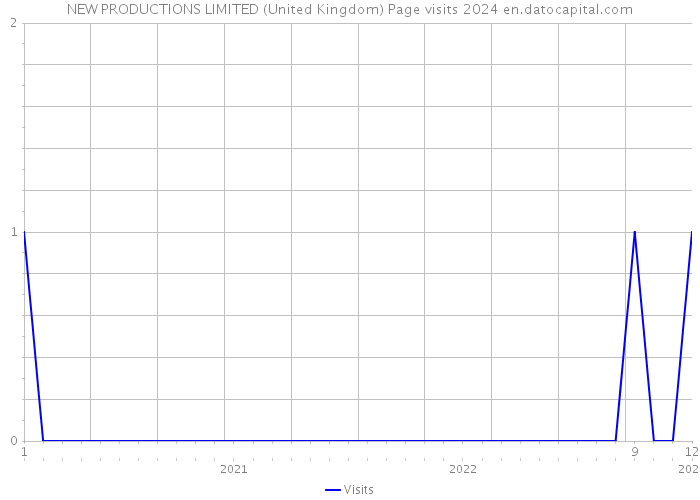 NEW PRODUCTIONS LIMITED (United Kingdom) Page visits 2024 