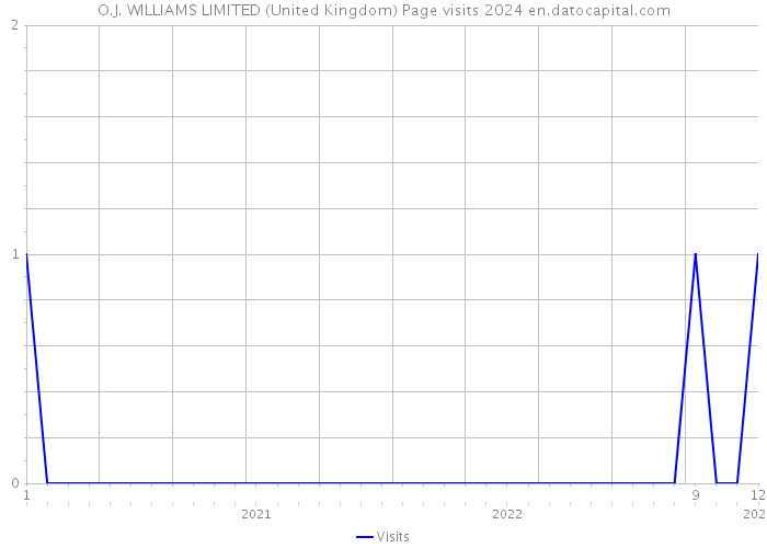 O.J. WILLIAMS LIMITED (United Kingdom) Page visits 2024 