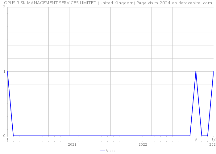 OPUS RISK MANAGEMENT SERVICES LIMITED (United Kingdom) Page visits 2024 