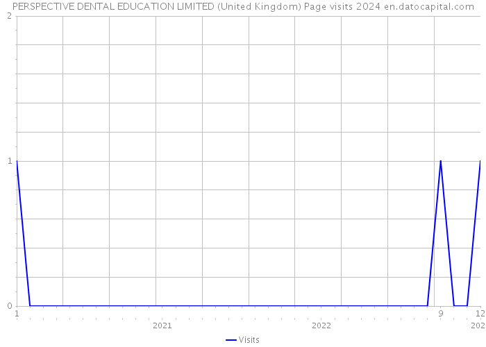PERSPECTIVE DENTAL EDUCATION LIMITED (United Kingdom) Page visits 2024 