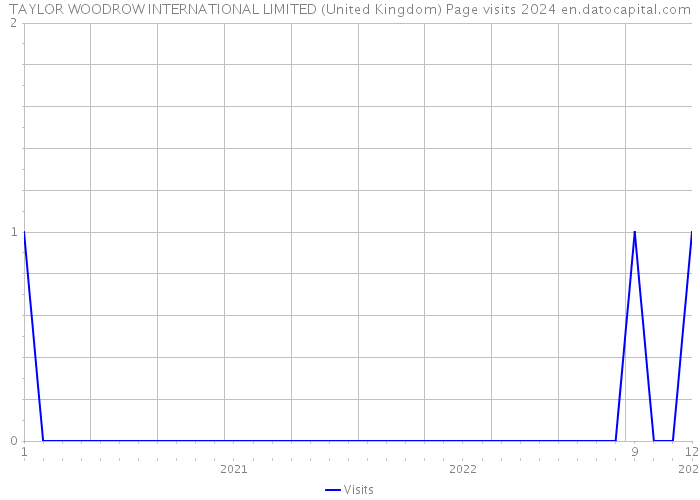 TAYLOR WOODROW INTERNATIONAL LIMITED (United Kingdom) Page visits 2024 