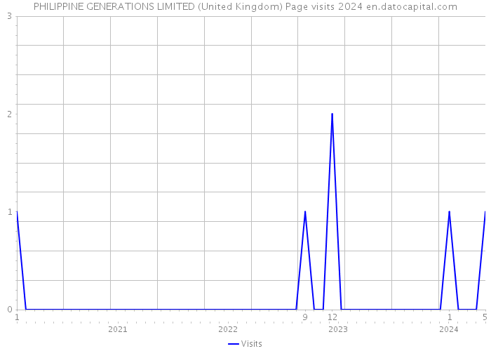 PHILIPPINE GENERATIONS LIMITED (United Kingdom) Page visits 2024 