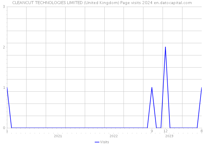 CLEANCUT TECHNOLOGIES LIMITED (United Kingdom) Page visits 2024 