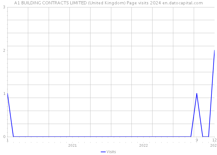 A1 BUILDING CONTRACTS LIMITED (United Kingdom) Page visits 2024 