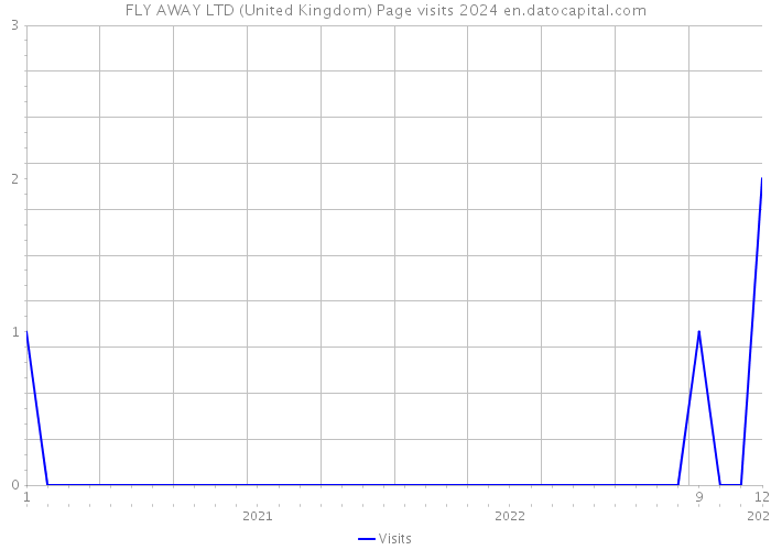FLY AWAY LTD (United Kingdom) Page visits 2024 