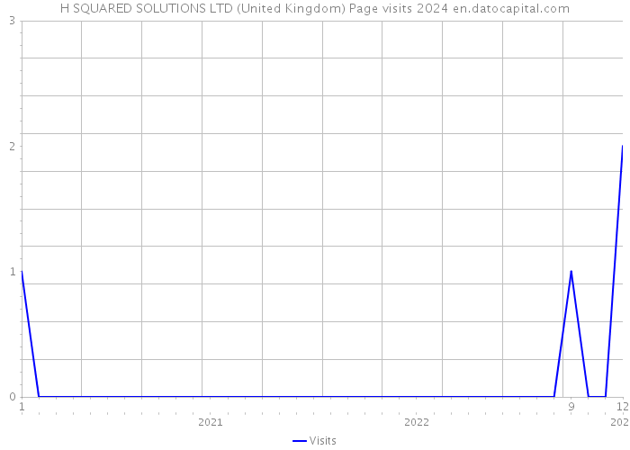 H SQUARED SOLUTIONS LTD (United Kingdom) Page visits 2024 