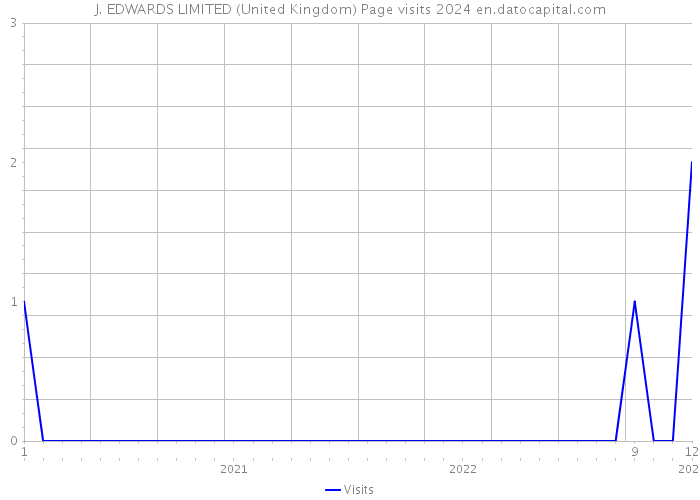 J. EDWARDS LIMITED (United Kingdom) Page visits 2024 