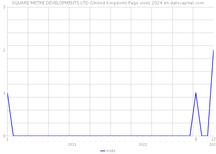 SQUARE METRE DEVELOPMENTS LTD (United Kingdom) Page visits 2024 