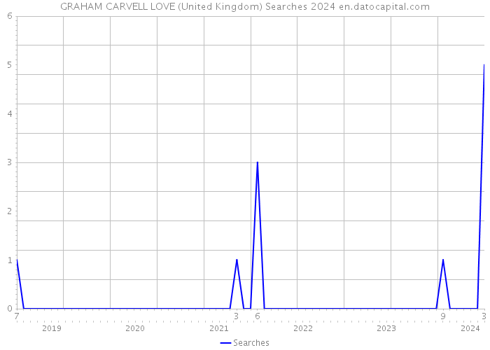 GRAHAM CARVELL LOVE (United Kingdom) Searches 2024 