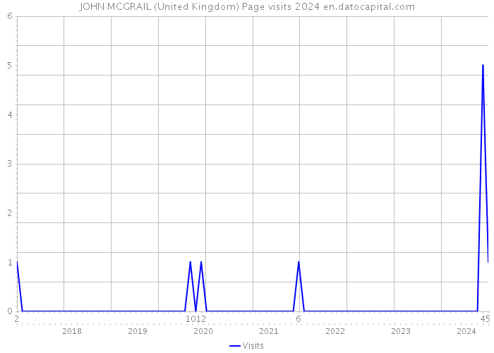 JOHN MCGRAIL (United Kingdom) Page visits 2024 