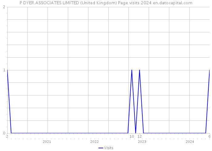 P DYER ASSOCIATES LIMITED (United Kingdom) Page visits 2024 