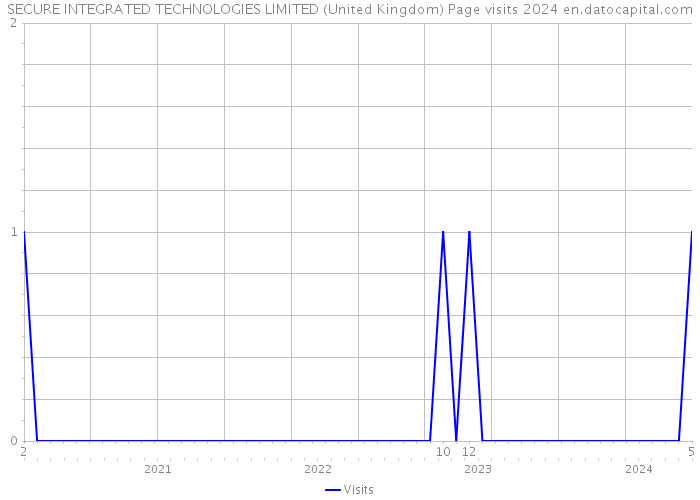 SECURE INTEGRATED TECHNOLOGIES LIMITED (United Kingdom) Page visits 2024 