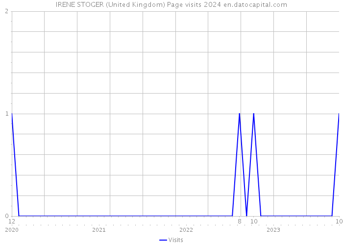 IRENE STOGER (United Kingdom) Page visits 2024 
