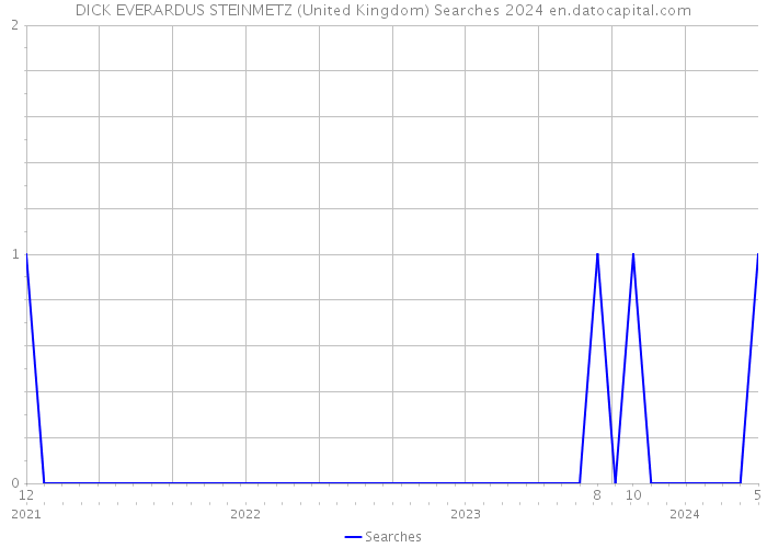 DICK EVERARDUS STEINMETZ (United Kingdom) Searches 2024 