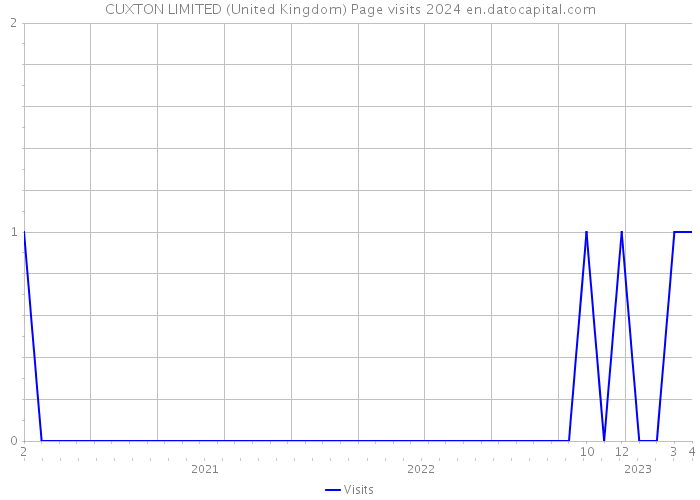CUXTON LIMITED (United Kingdom) Page visits 2024 