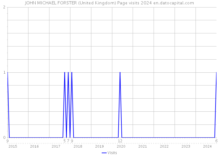 JOHN MICHAEL FORSTER (United Kingdom) Page visits 2024 