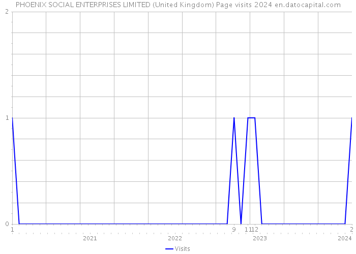PHOENIX SOCIAL ENTERPRISES LIMITED (United Kingdom) Page visits 2024 