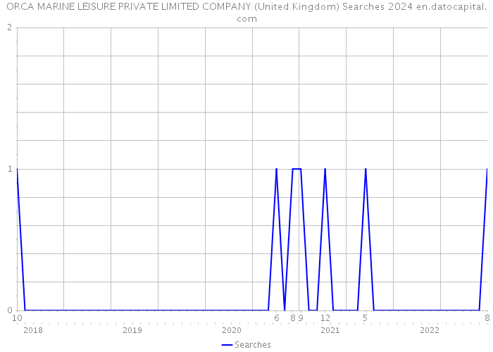 ORCA MARINE LEISURE PRIVATE LIMITED COMPANY (United Kingdom) Searches 2024 